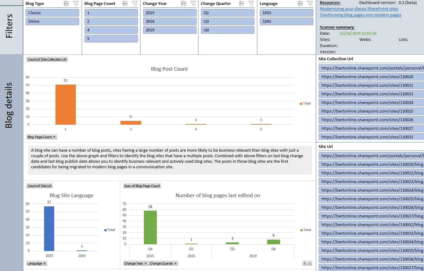 Blog dashboard