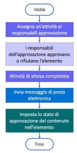 Struttura della migrazione del flusso di lavoro di approvazione.