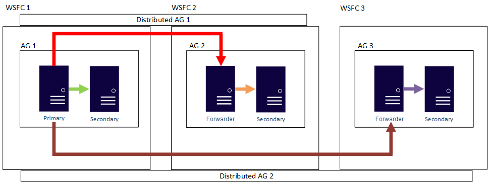 Diagramma che mostra un altro esempio di scalabilità delle letture con gruppi di disponibilità distribuiti.