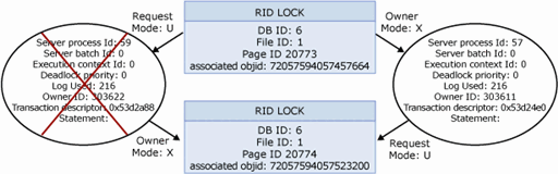Schermata di SSMS del grafico visivo del deadlock di una traccia SQL.