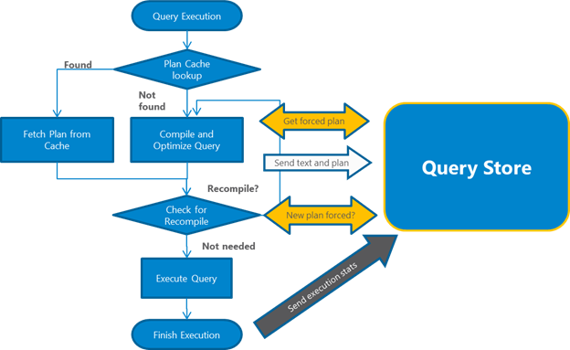 Processo di Query Store