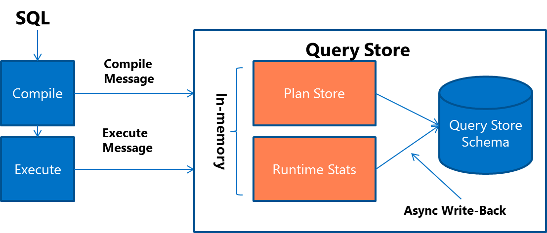 Piano di elaborazione di Query Store