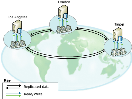 Replicazione peer-to-peer tra località geograficamente distribuite