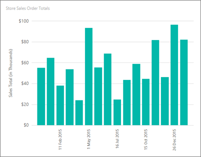 Screenshot che mostra un'anteprima del formato del grafico a colonne di Report Builder con l'asse y etichettato correttamente.