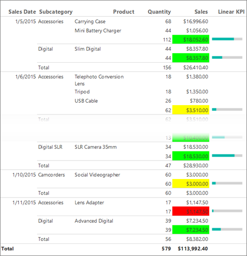 Screenshot che mostra una colonna KPI lineare aggiunta al report KPI di Report Builder.