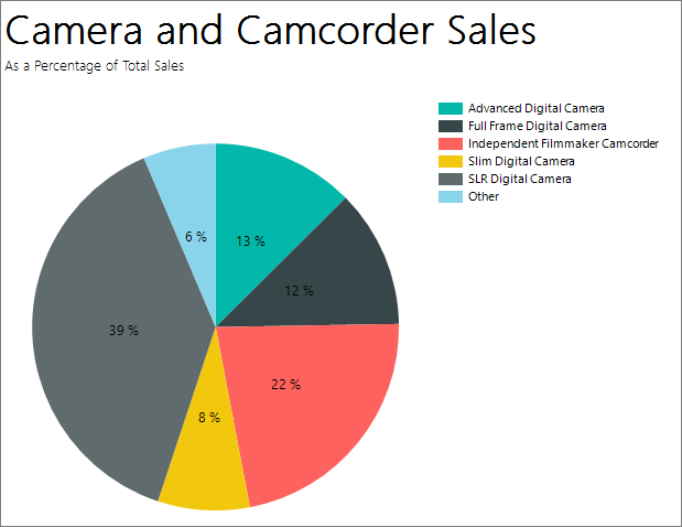 Screenshot del grafico a torta del generatore di report.