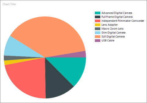 Screenshot che mostra un'anteprima del grafico a torta del generatore di report.