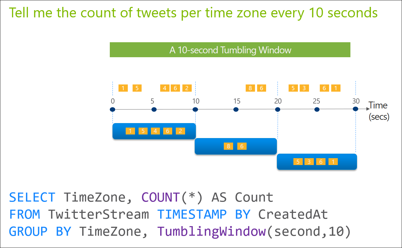 Finestra a cascata del linguaggio di query di Analisi di flusso