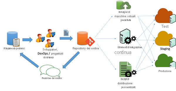 Processo di distribuzione del codice.