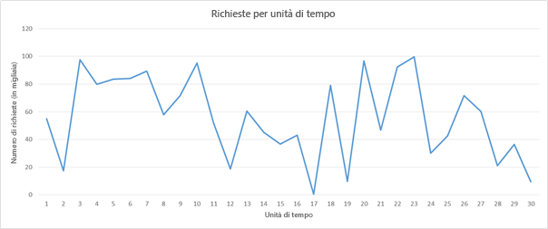 Modello di carico di richiesta di esempio.