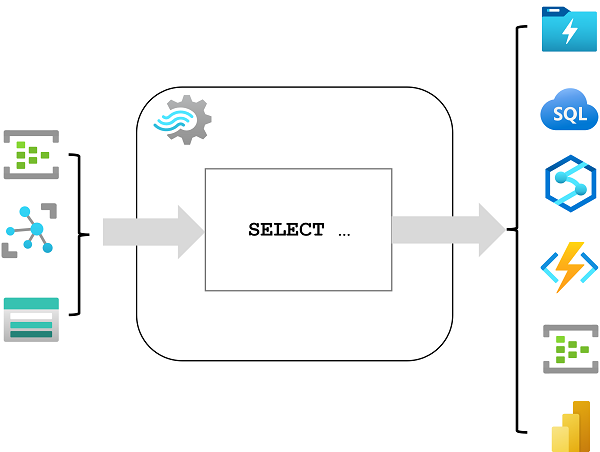 Diagramma che mostra un processo di Analisi di flusso con input, query e output