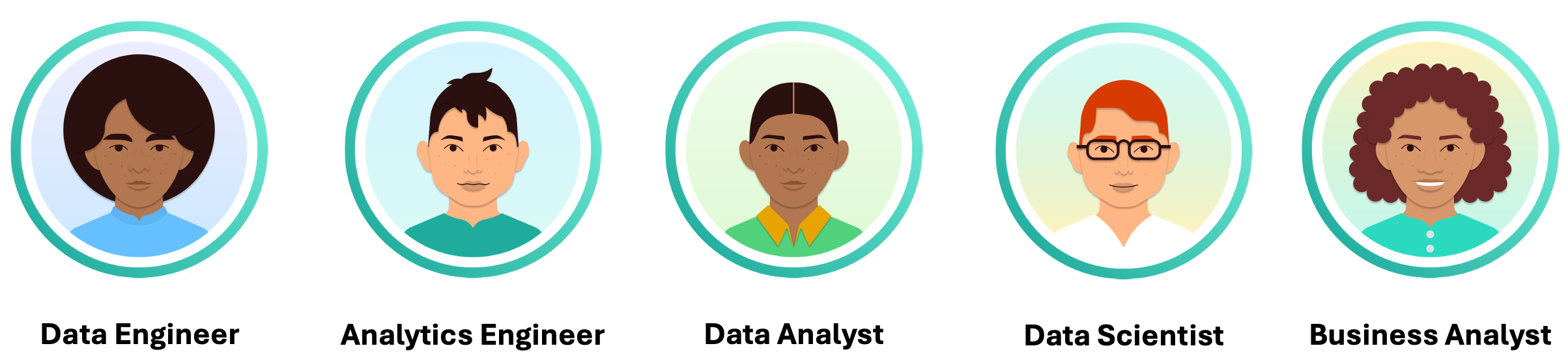 Diagramma che illustra i diversi ruoli nel campo dei dati: data engineer, analytics engineer, data analyst, data scientist e business analyst.