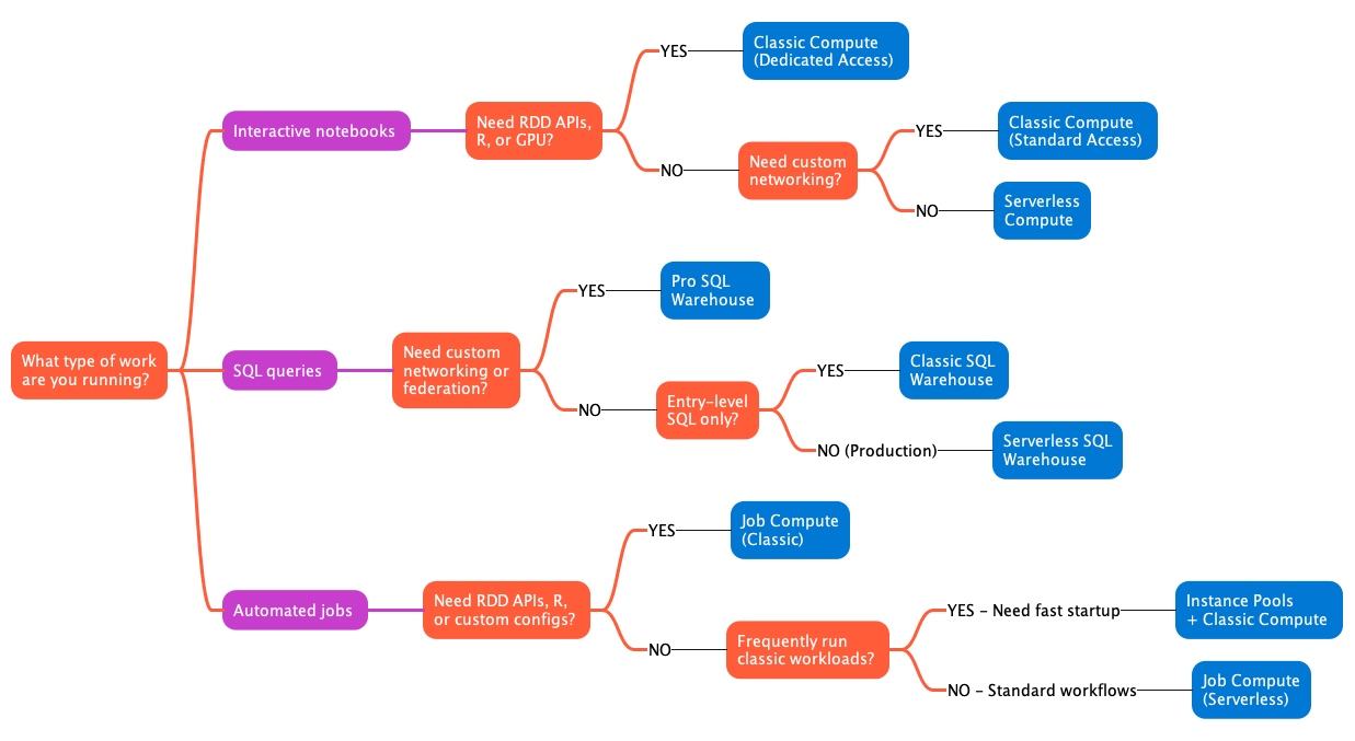 Diagramma che illustra come scegliere il tipo di calcolo corretto in Azure Databricks.