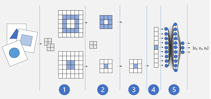 Una rete CNN costituita da un livello convoluzionale, un livello di pooling, un livello di rilascio, un livello flat e un livello completamente connesso