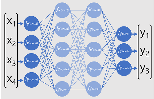 Una rete neurale con quattro neuroni in un livello di input, due livelli nascosti e tre neuroni in un livello di output