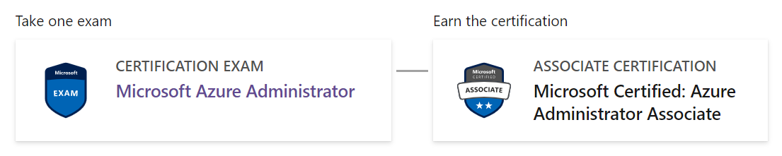 Rappresentazione grafica del percorso di certificazione per la certificazione Microsoft Certified: Azure Administrator Associated. Eseguire un esame (amministratore di Microsoft Azure), ottenere la certificazione (Microsoft Certified: Azure Administrator Associate)