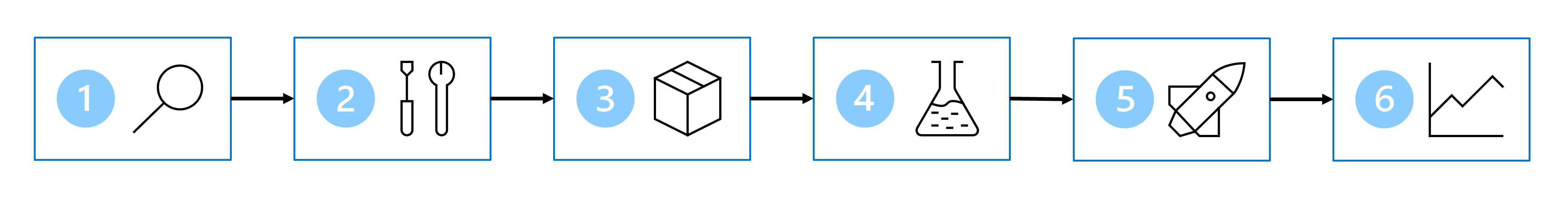 Diagramma che mostra i sei passaggi del processo di apprendimento automatico.