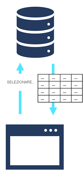Una query SQL SELECT recupera una tabella di dati da un database