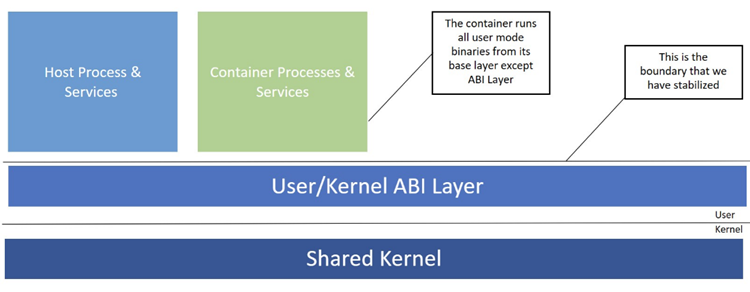 Diagramma che mostra il limite ABI stabilizzante. I processi e i servizi host, nonché i processi e i servizi dei contenitori, usano questo livello astratto per comunicare con il kernel condiviso sottostante.