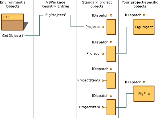 Oggetti progetto di Visual Studio