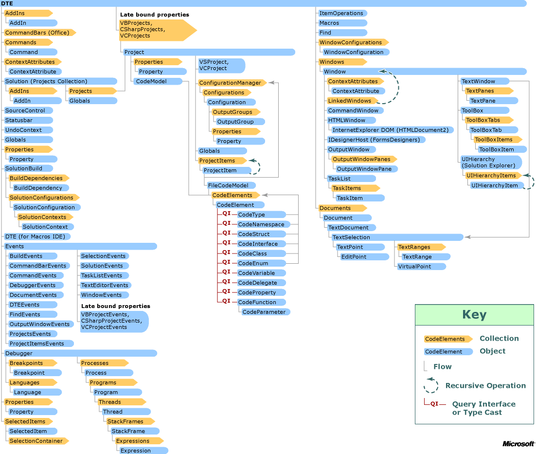 Grafico degli oggetti di automazione di Visual Studio