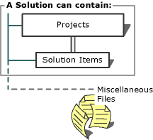 Progetti di soluzioni