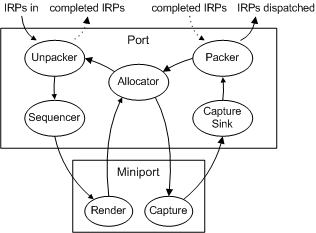 Diagramma che illustra il flusso degli IRP attraverso driver di porta e miniport nel processo allocatore.