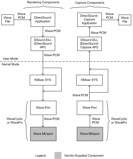 Diagramma che illustra i componenti in modalità utente e kernel per il rendering e l'acquisizione DirectSound.
