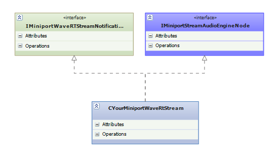 Diagramma che mostra la classe miniport flusso WaveRT personalizzata che eredita da IMiniportWaveRTStreamNotification e IMiniportStreamAudioEngineNode.