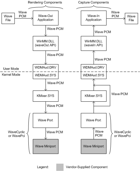 Diagramma che illustra i componenti in modalità utente e in modalità kernel per il rendering e l'acquisizione delle onde.