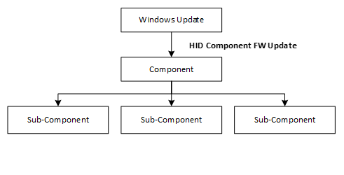 Firmware del dispositivo, componente primario e suoi sottocomponenti.