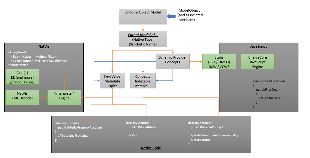 Diagramma che mostra l'architettura del modello di dati con IModelObject connesso ai consumer di codice NatVis, JavaScript e Native.