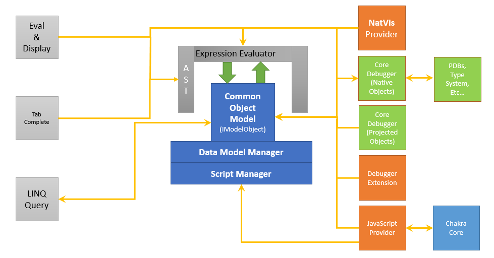 Diagramma che mostra l'architettura del modello di dati con un modello a oggetti comune nel centro e nei provider a destra.