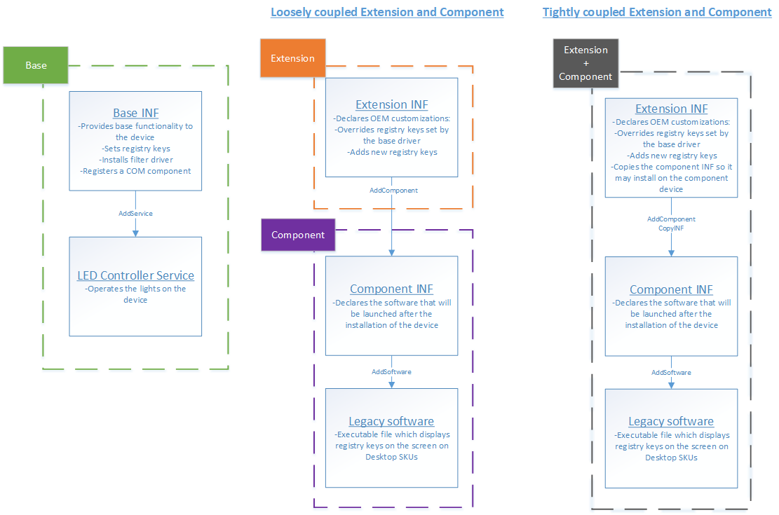 Screenshot di un diagramma che mostra le relazioni tra i pacchetti di driver di estensione, base e componente in scenari ad accoppiamento debole e strettamente associato.