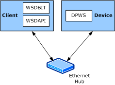Diagramma che illustra WSDAPI Basic Interoperability Tool (WSDBIT) e i relativi componenti correlati.