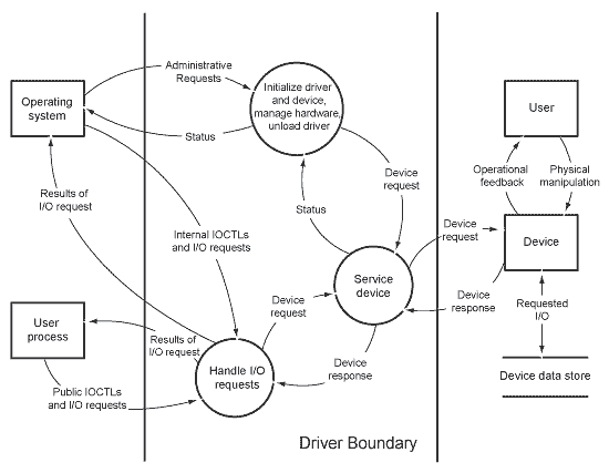 diagramma di flusso dei dati di esempio che illustra un driver ipotetico in modalità kernel.