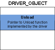 diagramma che mostra la struttura driver-object con il membro 'unload'.