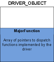 diagramma che mostra la struttura driver-object con il membro funzione principale.