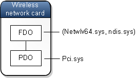 diagramma dello stack di dispositivi della scheda di rete wireless che mostra netwlv64.syse ndis.sys come coppia di driver associata al fdo e pci.sys associato al pdo.