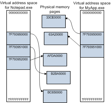 Diagramma che mostra gli spazi di indirizzamento virtuale per due processi a 64 bit, Notepad.exe e MyApp.exe.