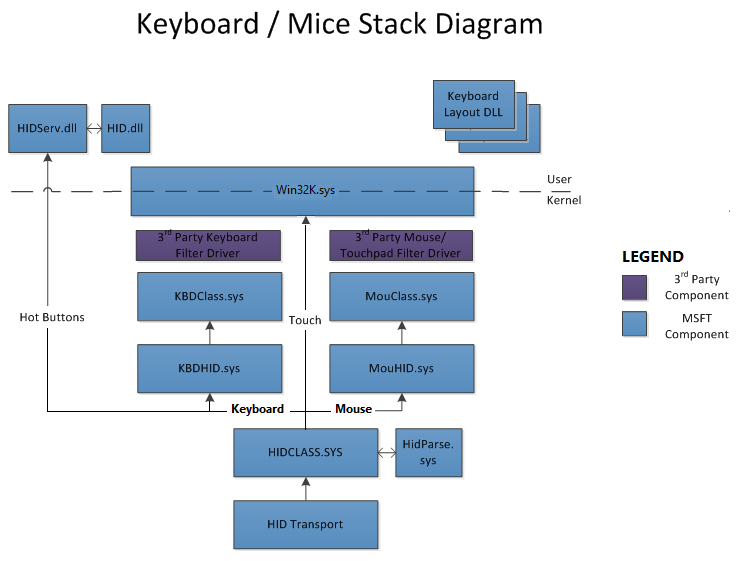 Diagramma dello stack di driver della tastiera e del mouse che presenta i driver mapper della classe HID per tastiere e mouse.