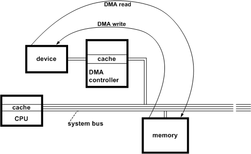 diagramma che illustra le operazioni di lettura e scrittura tramite dma.