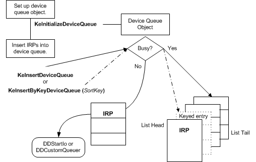 configurazione e uso delle code dei dispositivi.