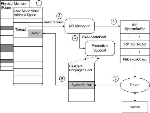 diagramma che illustra un i/o memorizzato nel buffer degli utenti.