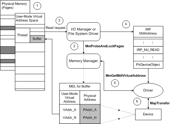 Diagramma che illustra l'I/O diretto sui buffer utente per i dispositivi che usano DMA.
