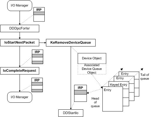 chiamare iostartnextpacket e iocompleterequest.