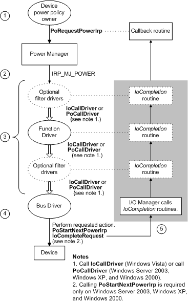 diagramma che illustra il percorso di un dispositivo power irp.