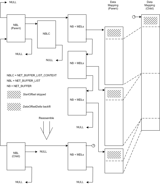 Diagramma che illustra la relazione tra una struttura padre NET_BUFFER_LIST e una struttura figlia riassemblata.