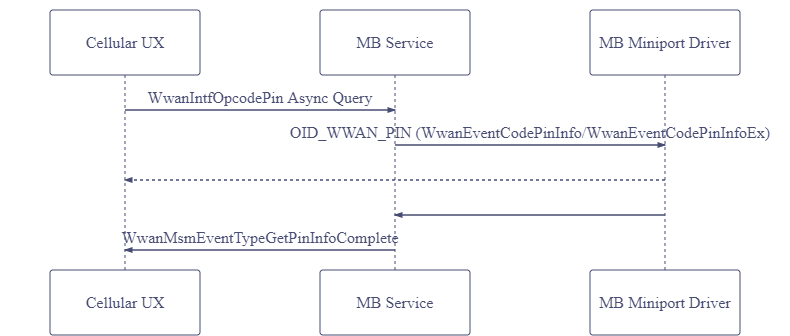 diagramma di flusso che illustra il processo di esecuzione di query su stati PIN1 e PUK1 nell'esperienza utente cellulare.