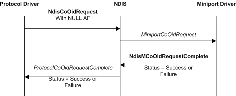 Diagramma che illustra una richiesta OID indirizzata a un driver miniport.